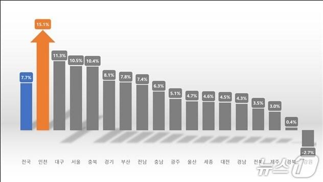 본문 이미지 - 자료사진(인천시 제공. 재판매 및 DB금지) / 뉴스1