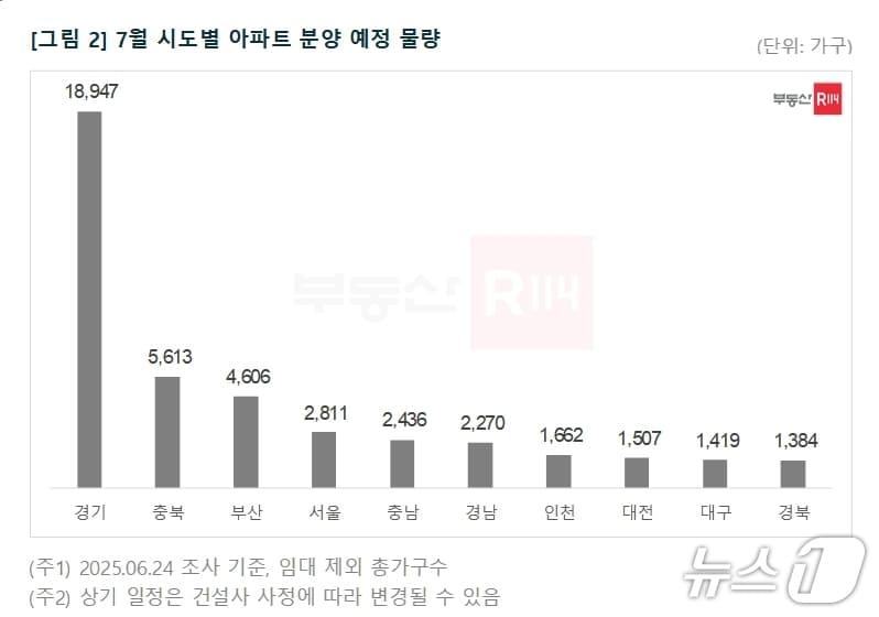본문 이미지 - 시·도별 7월 아파트 분양 예정 물량&#40;부동산 R114 제공. 재판매 및 DB 금지&#41;