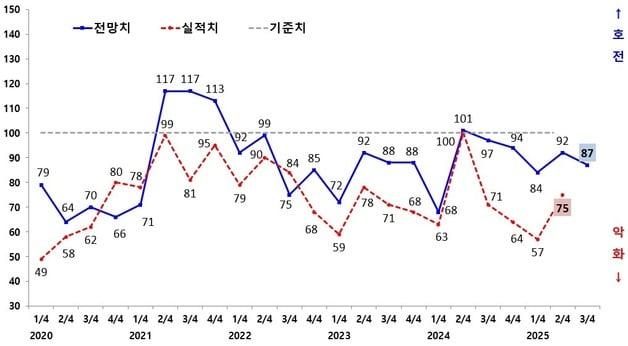 본문 이미지 - 광주지역 제조업 기업경기실사지수 추이.