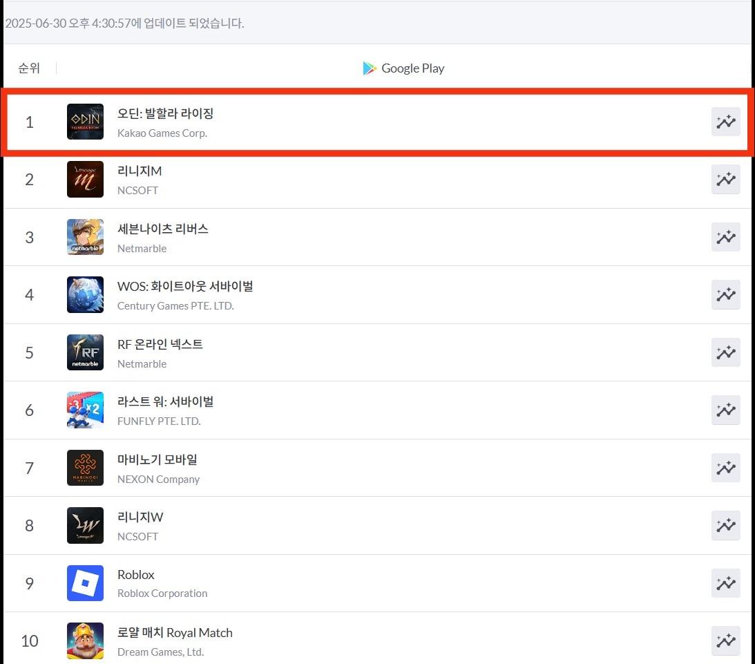 본문 이미지 - 카카오게임즈의 MMORPG '오딘:발할라 라이징'이 30일 국내 구글 플레이스토어 매출 1위를 기록했다.(구글 플레이스토어 갈무리)2025.6.30/뉴스1