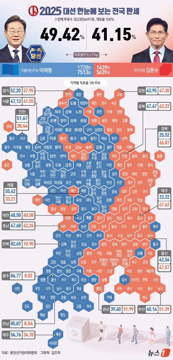 본문 이미지 - 이재명 더불어민주당 대통령 후보가 4일 제21대 대한민국 대통령으로 당선됐다. 50%에 육박하는 득표율로 김문수 국민의힘 후보를 꺾었다. 중앙선거관리위원회에 따르면 이 당선인은 최종 득표율 49.42%&#40;1728만 7513표&#41;로 김후보와 8.27%p 차이로 당선을 확정 지었다. ⓒ News1 김초희 디자이너