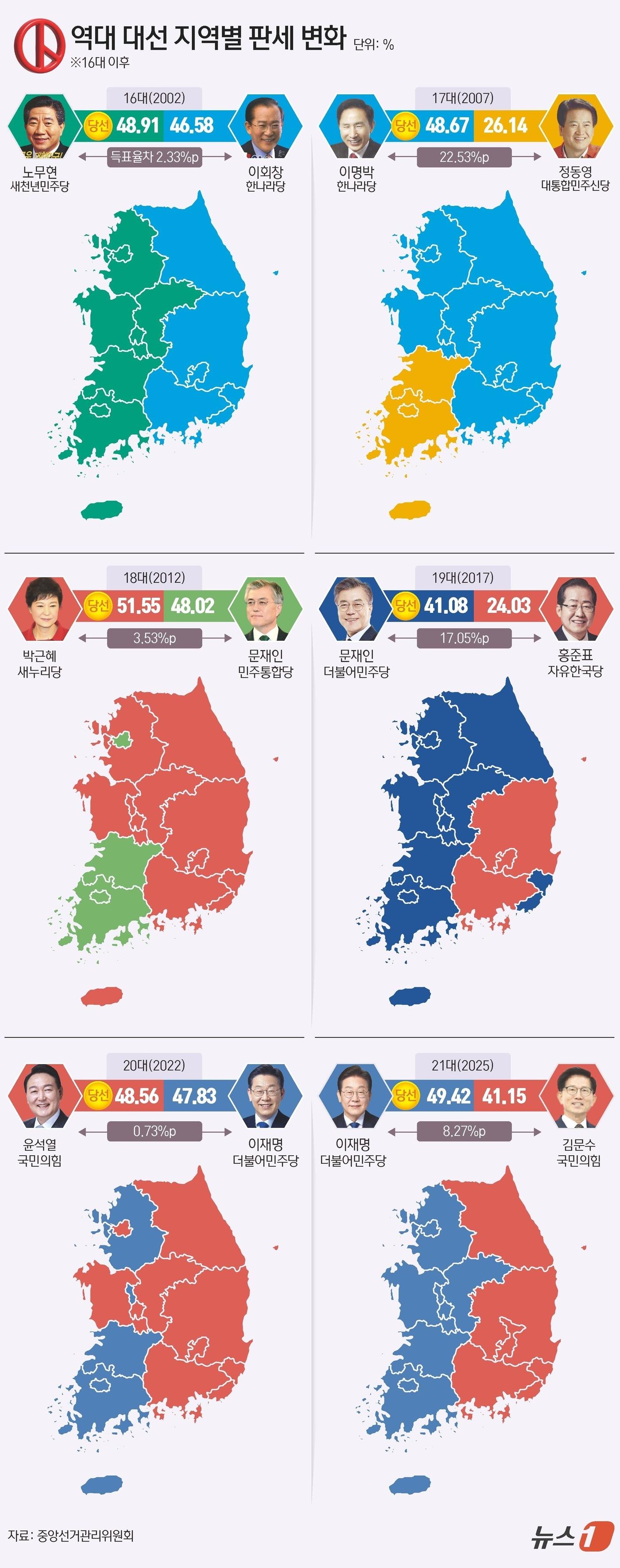 본문 이미지 - 이재명 더불어민주당 대통령 후보가 49.42%의 득표율로 제21대 대통령 당선을 확정지었다. 2위 김문수 국민의힘 후보 41.15% 득표율로 이 당선인과 8.27%p 차이를 보였다. ⓒ News1 김초희 디자이너