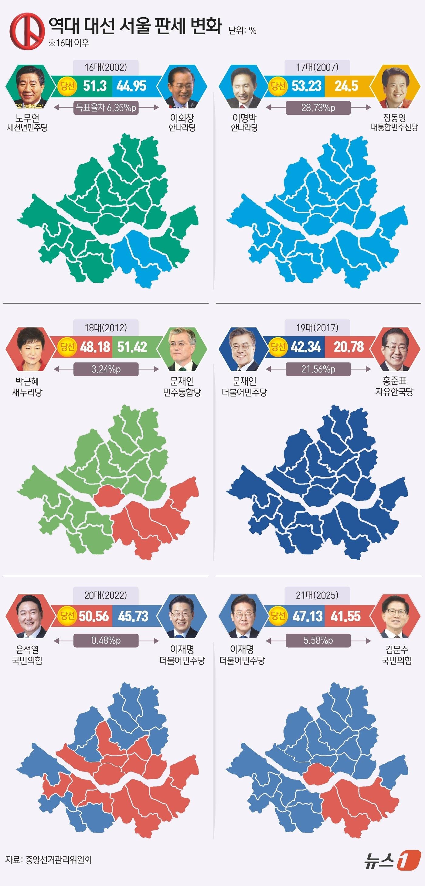 본문 이미지 - 이재명 더불어민주당 대통령 후보가 49.42%의 득표율로 제21대 대통령 당선을 확정지었다. 이 후보의 서울지역 득표율을 살펴 보면 지난 20대 대선 득표율인 45.73%보다 1.4%p 높은 47.13%를 기록했다. 2위 김문수 후보는 서울에서 41.55%를 기록해 이후보와 5.58%p 차이를 보였다. ⓒ News1 김초희 디자이너