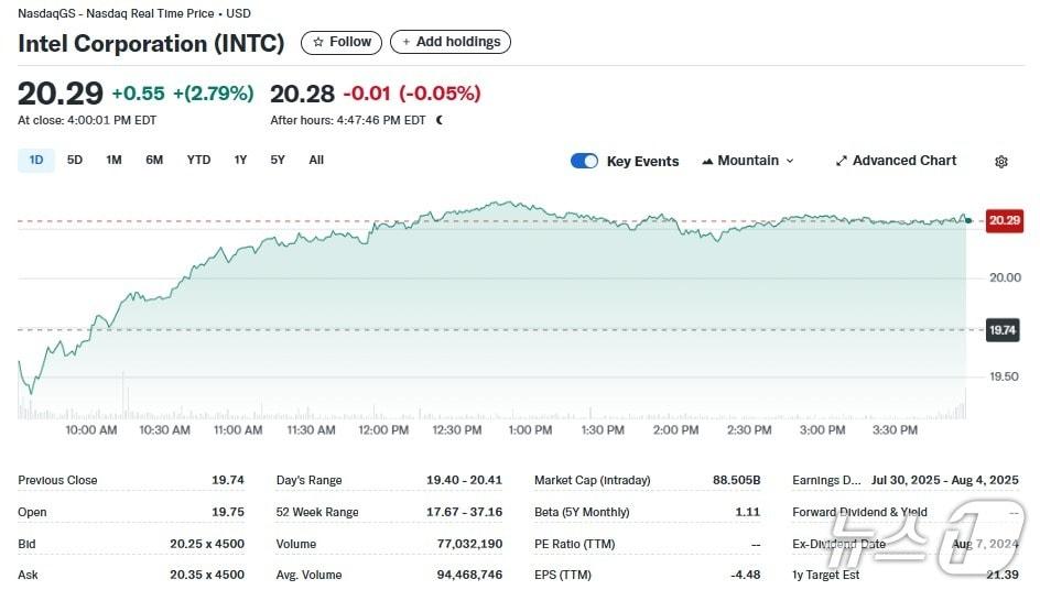 본문 이미지 - 인텔 일일 주가추이 - 야후 파이낸스 갈무리