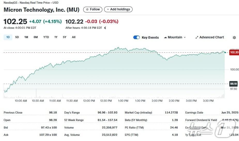 본문 이미지 - 마이크론 일일 주가추이 - 야후 파이낸스 갈무리