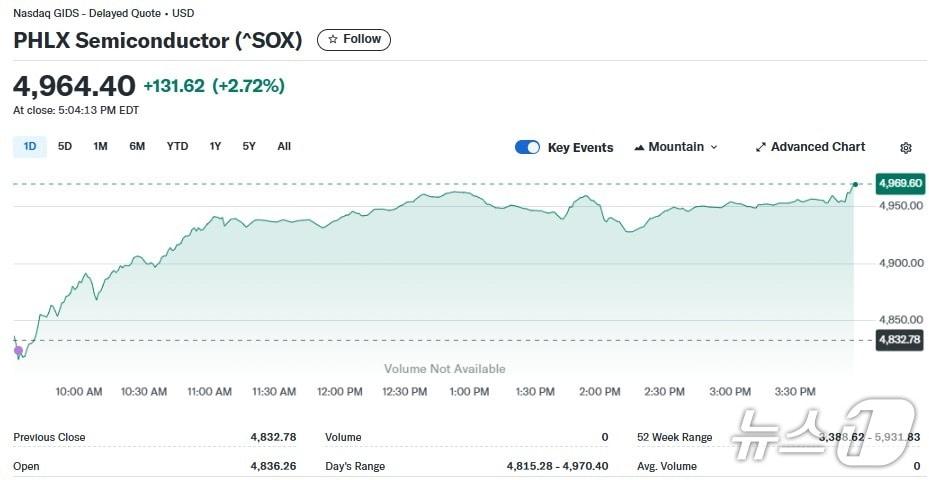 본문 이미지 - 반도체지수 일일 추이 - 야후 파이낸스 갈무리