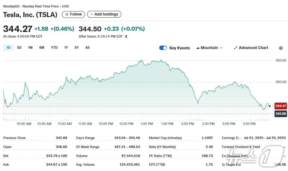 본문 이미지 - 테슬라 일일 주가추이 - 야후 파이낸스 갈무리
