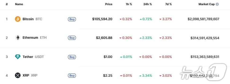 본문 이미지 - 이 시각 현재 주요 암호화폐 시황 - 코인마켓캡 갈무리