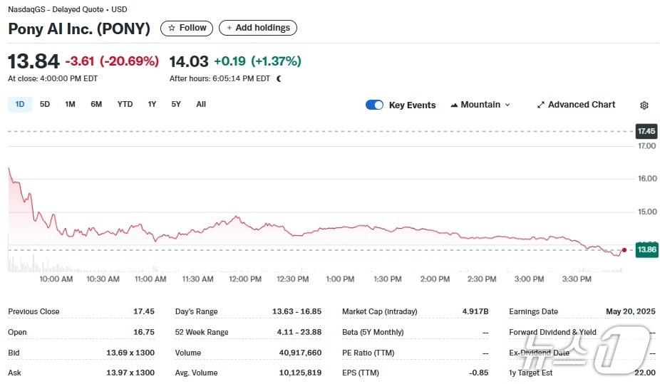 본문 이미지 - 포니 AI 일일 주가추이 - 야후 파이낸스 갈무리
