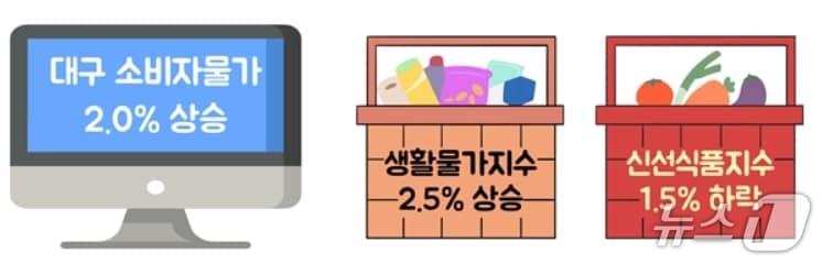 본문 이미지 - 5월 대구 소비자물가 동향(동북지방통계청 제공. 재판매 및 DB 금지)