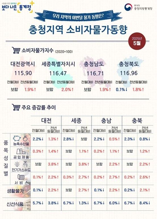 본문 이미지 - 소비자물가 동향 (충청지방통계청 제공) /뉴스1