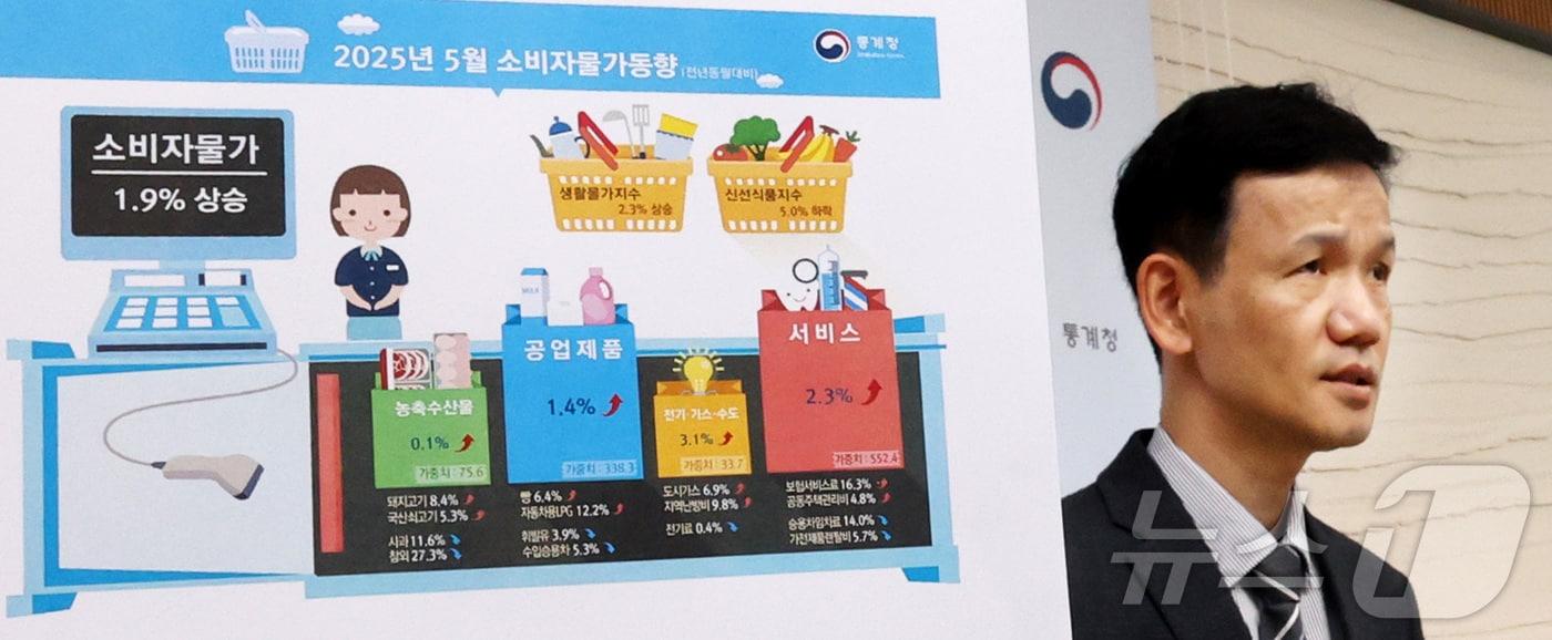 이두원 통계청 경제동향통계심의관이 4일 오전 세종시 정부세종청사 중앙동에서 2025년 5월 소비자물가동향을 발표하고 있다. 5월 소비자물가지수는 116.27로 전월대비 0.7% 하락하였고, 전년동월대비로 1.9% 상승하여 전월 2.1%보다 0.2%p 하락하였다고 밝혔다. 2025.6.4/뉴스1 ⓒ News1 김기남 기자