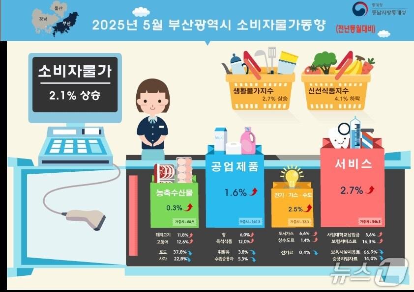 본문 이미지 - 2025년 5월 부산 소비자물가동향.(동남지방통계청 제공)