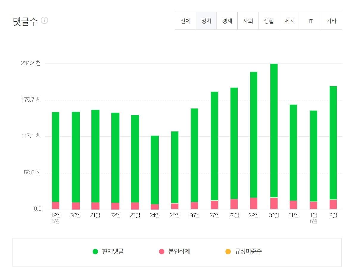 본문 이미지 - 네이버 데이터랩 정치 뉴스 댓글 통계