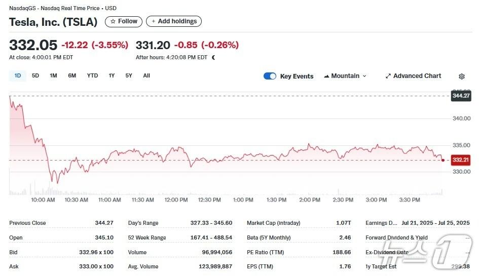 본문 이미지 - 테슬라 일일 주가 추이 - 야후 파이낸스 갈무리