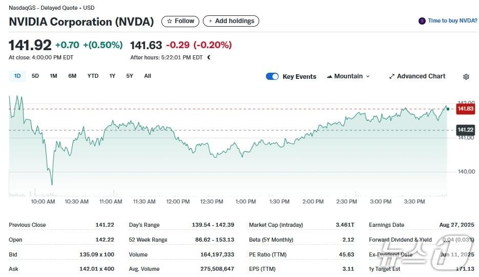 본문 이미지 - 엔비디아 일일 주가추이 - 야후 파이낸스 갈무리