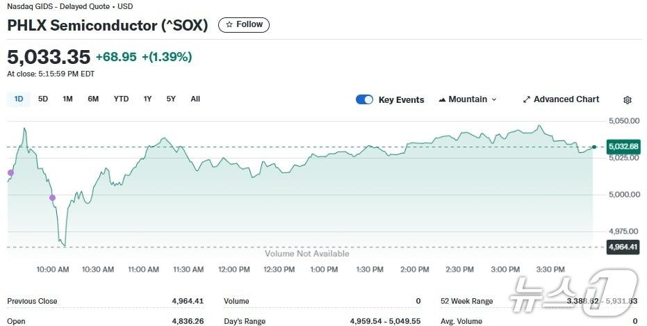 본문 이미지 - 반도체지수 일일 추이 - 야후 파이낸스 갈무리