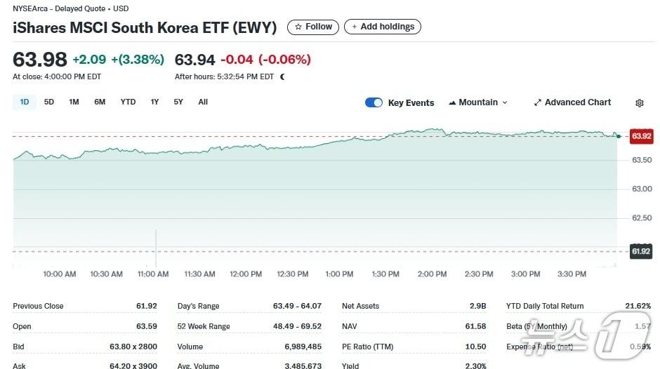 본문 이미지 - 한국 ETF 일일 거래 추이 - 야후 파이낸스 갈무리