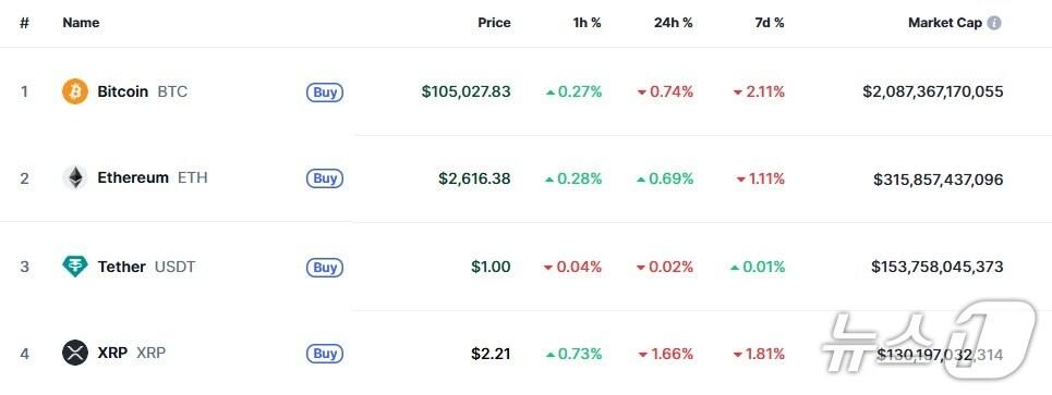본문 이미지 - 이 시각 현재 주요 암호화폐 시황 - 코인마켓캡 갈무리