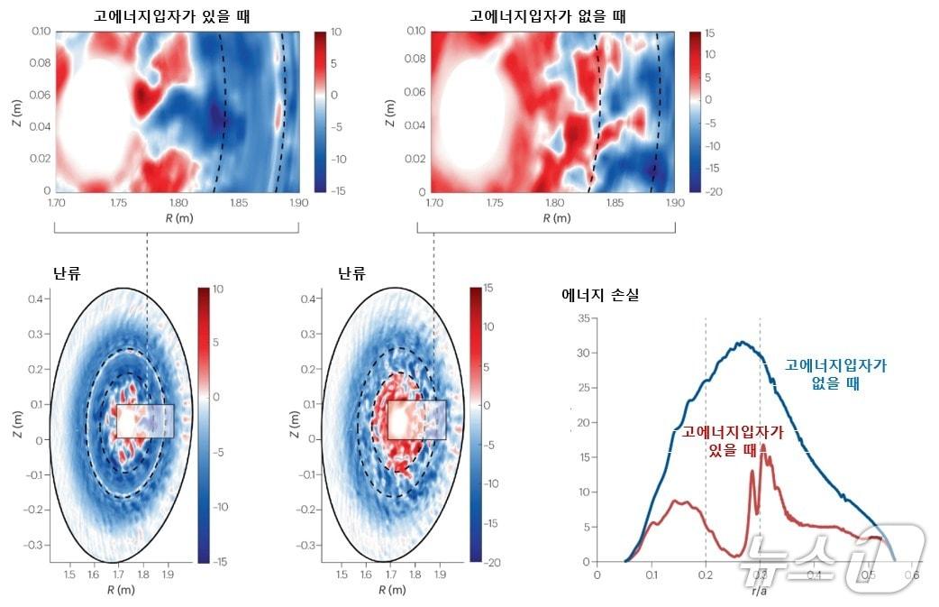 본문 이미지 - 고에너지 입자의 존재 유무에 따른 난류 및 에너지 손실 비교(한국연구재단 제공) /뉴스1