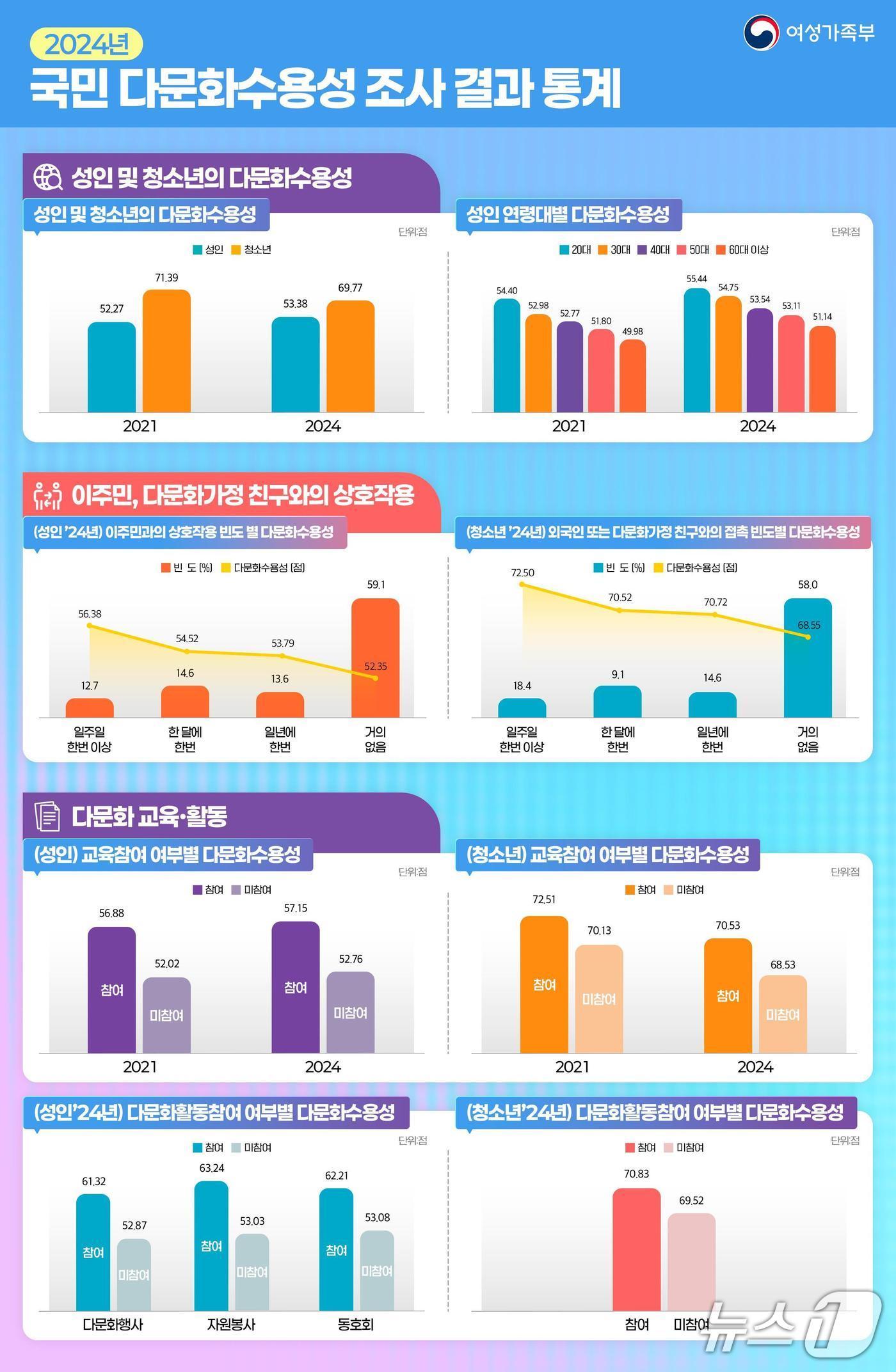 본문 이미지 -  다문화수용성지수 인포그래픽.