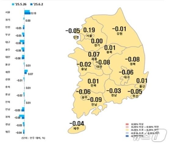 본문 이미지 - 시·도별 6월 첫째주 아파트 매매가격지수 변동률(한국부동산원 제공, 재판매 및 DB 금지)