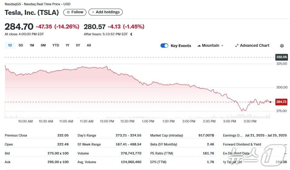 본문 이미지 - 테슬라 일일 주가추이 - 야후 파이낸스 갈무리