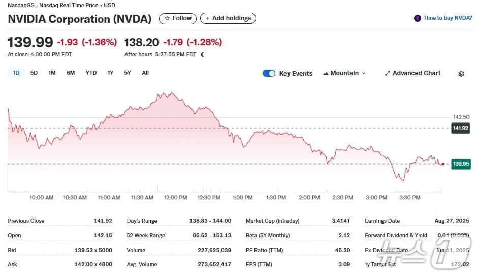 본문 이미지 - 엔비디아 일일 주가추이 - 야후 파이낸스 갈무리