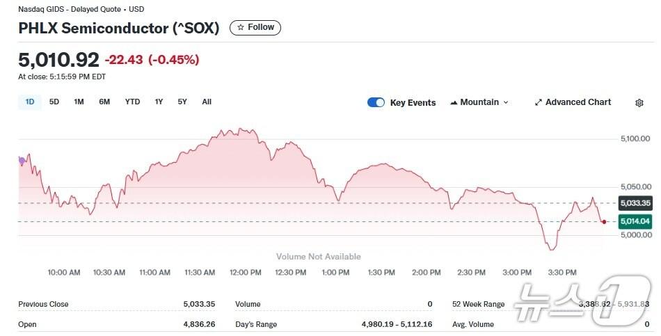 본문 이미지 - 반도체지수 일일 추이 - 야후 파이낸스 갈무리