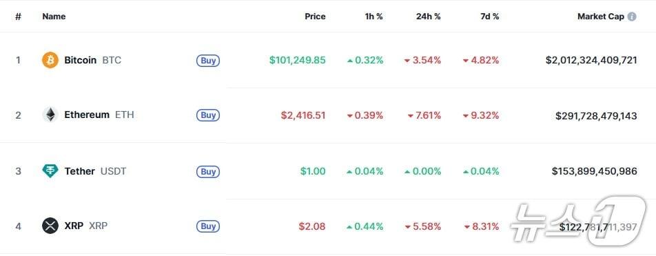 본문 이미지 - 이 시각 현재 주요 암호화폐 시황 - 코인마켓캡 갈무리