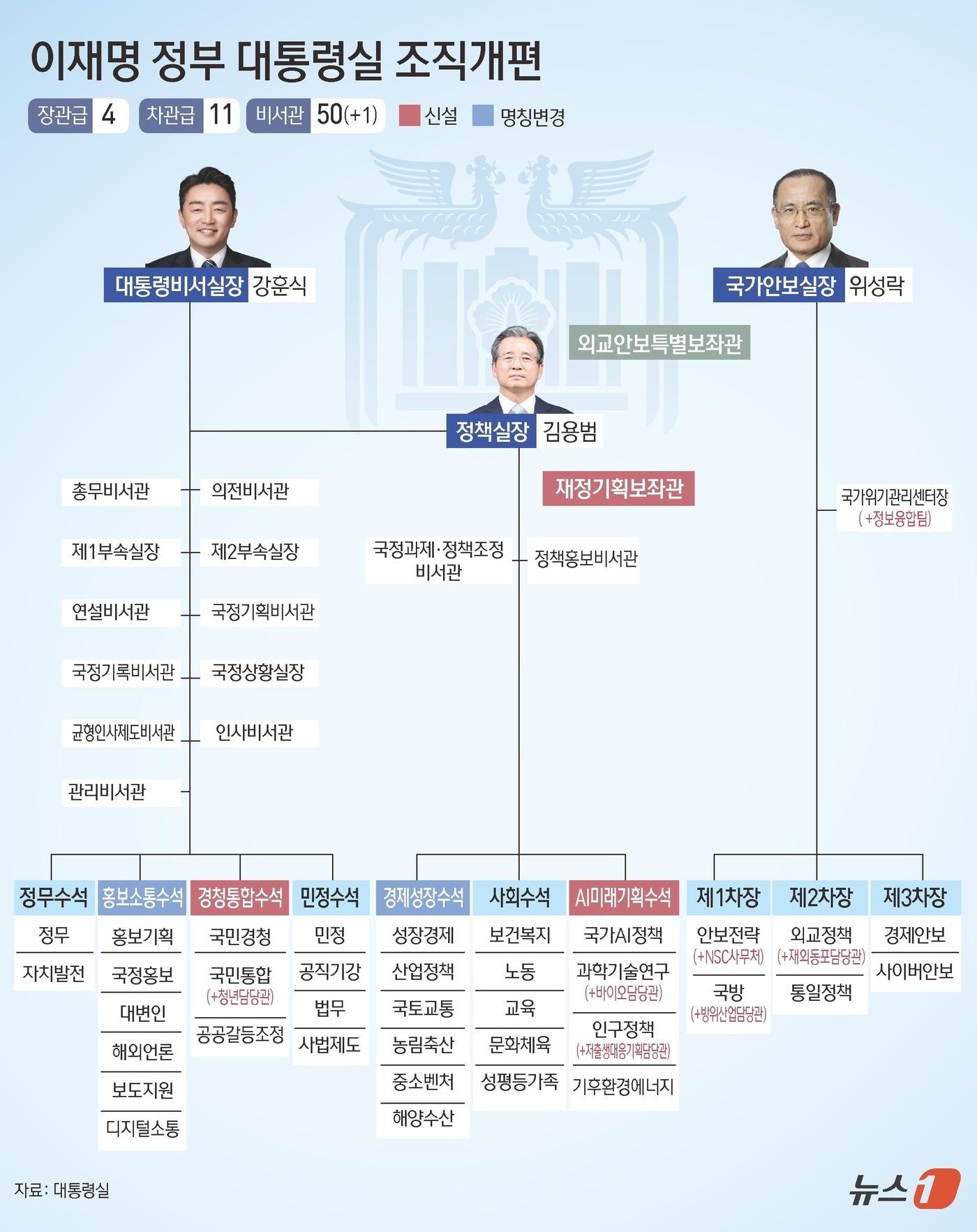 국민주권정부(이재명 정부)는 6일 이재명 대통령의 국정 기조 실현을 위한 대통령실 조직개편 방안을 발표했다. 윤석열 정부 말기 '3실장 8수석' 체제에서 '3실장 7수석 1보좌관' 체제로 전환했다. ⓒ News1 김초희 디자이너