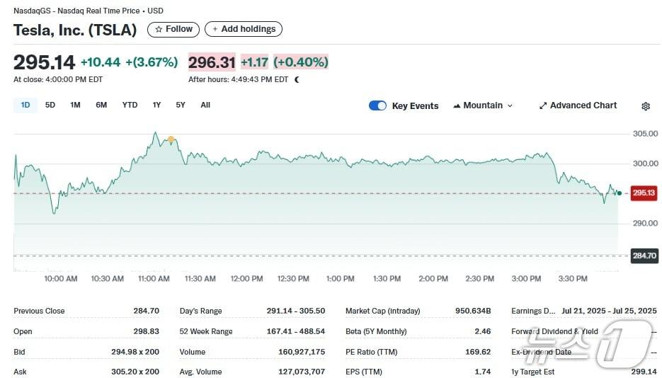 본문 이미지 - 테슬라 일일 주가추이 - 야후 파이낸스 갈무리