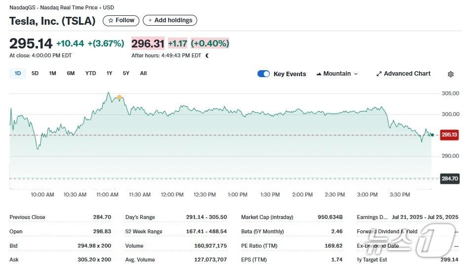 본문 이미지 - 테슬라 일일 주가추이 - 야후 파이낸스 갈무리