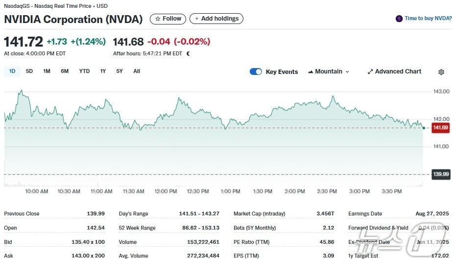 본문 이미지 - 엔비디아 일일 주가추이 - 야후 파이낸스 갈무리