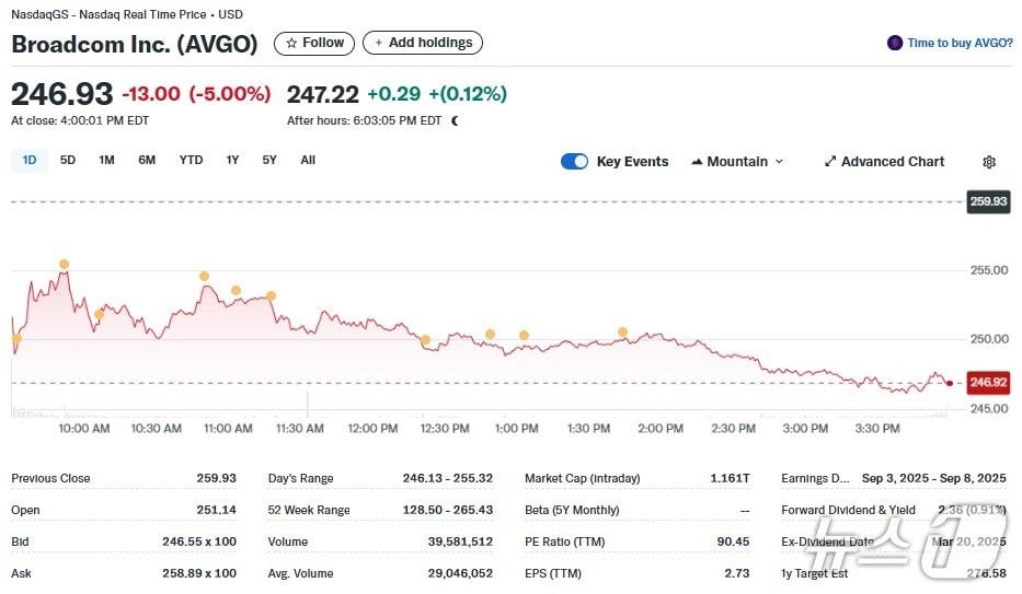 본문 이미지 - 브로드컴 일일 주가추이 - 야후 파이낸스 갈무리