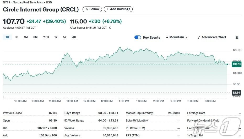 본문 이미지 - 서클 일일 주가추이 - 야후 파이낸스 갈무리