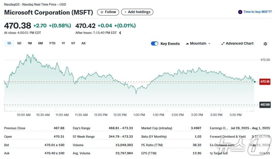 본문 이미지 - MS 일일 가격 추이 - 야후 파이낸스 갈무리