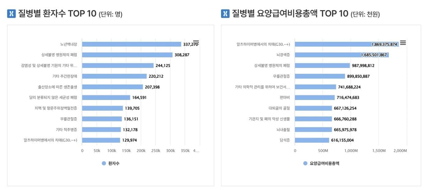 질병별 입원 환자 수 및 총 요양급여비용.(건강보험심사평가원 제공)