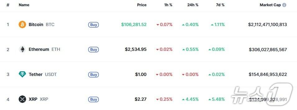 본문 이미지 - 이 시각 현재 주요 암호화폐 시황 - 코인마켓캡 갈무리