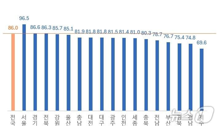 본문 이미지 -  5월 전국 아파트 평균 매각가율 (직방 제공)
