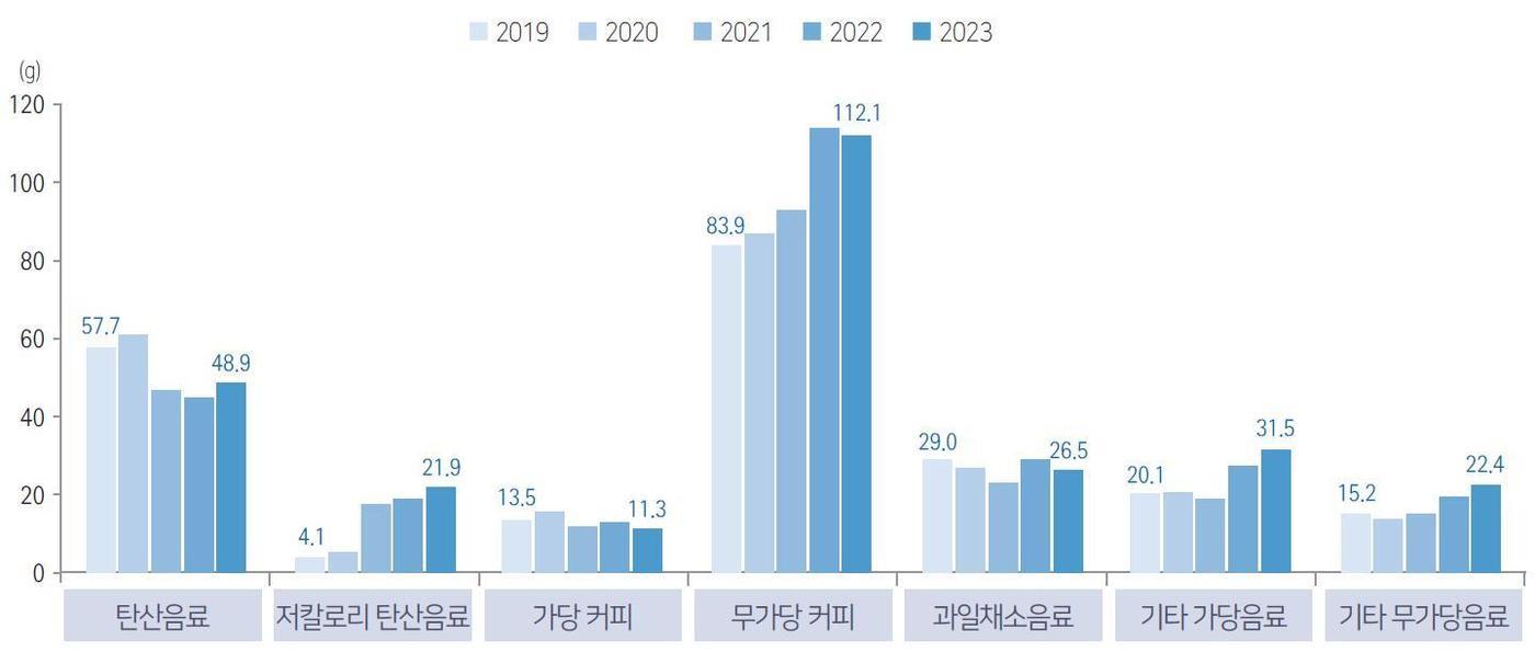 2019~2023년 음료 종류별 섭취량(g) 추이.(질병관리청 제공)