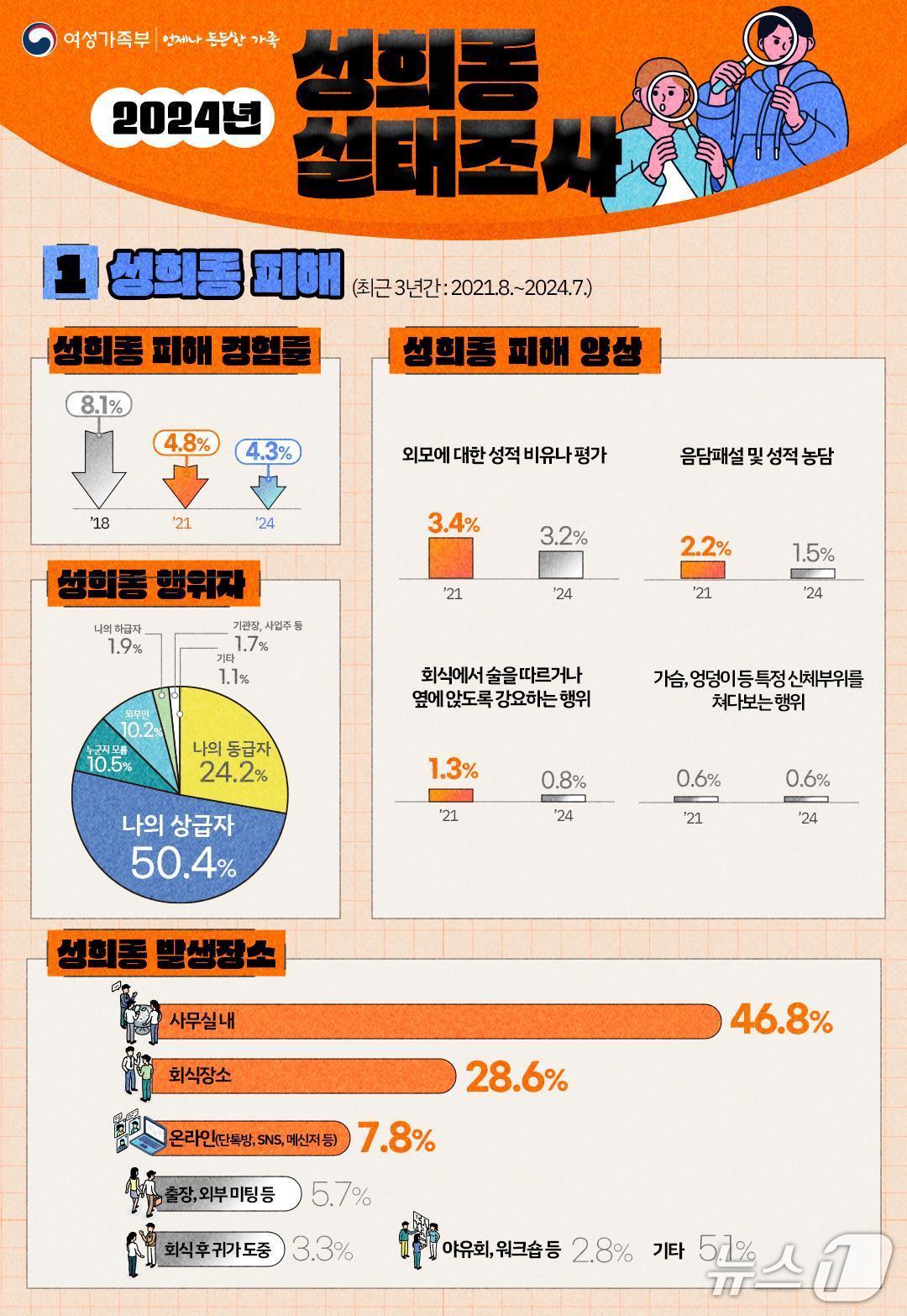 본문 이미지 - 성희롱 실태조사 인포그래픽.(여성가족부 제공) 