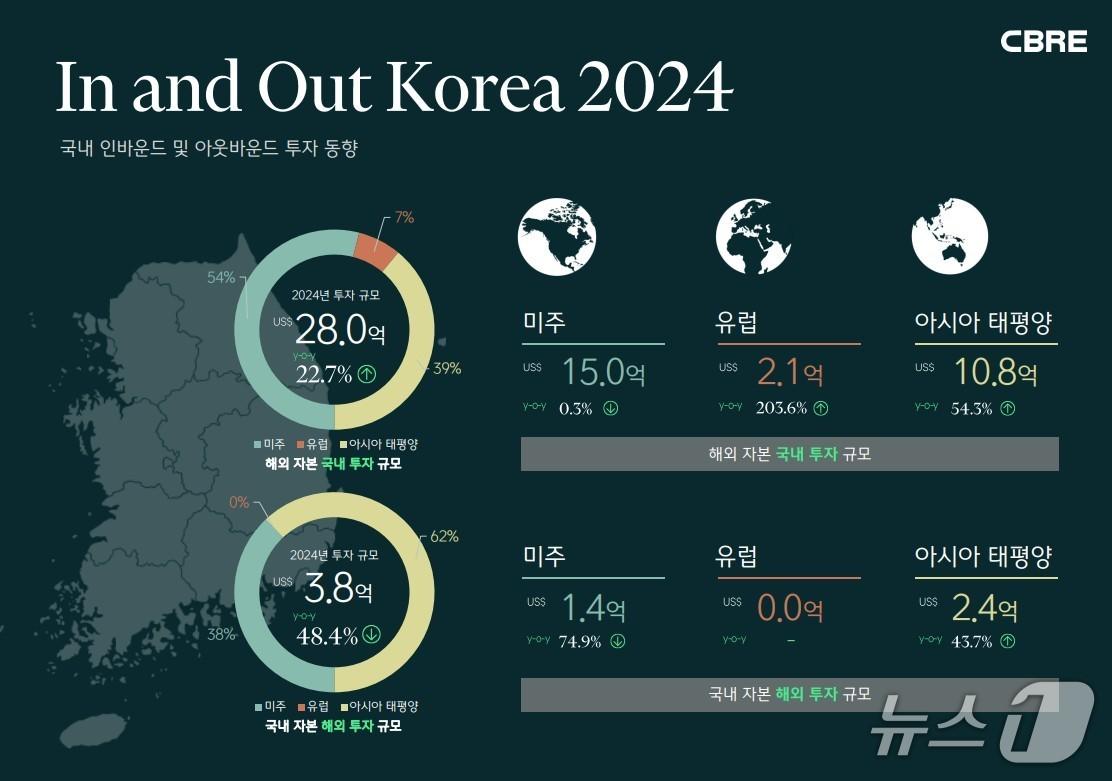 본문 이미지 -  지난해 국내 상업용 부동산 시장 투자 현황 &#40;CBRE코리아 제공&#41;
