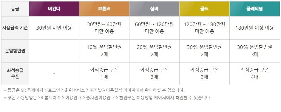 본문 이미지 - SR 회원제도.(SR 제공)