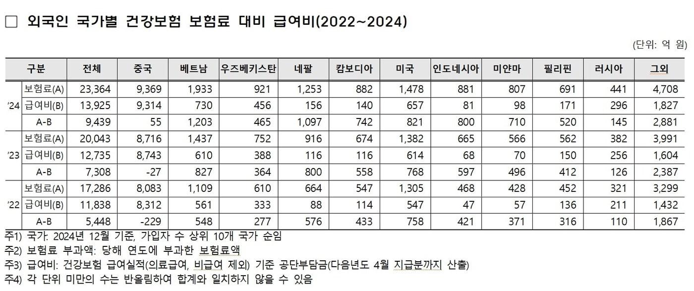 2022~2024년 외국인 국가별 건강보험 보험료 대비 급여비.(서명옥 국민의힘 의원실 제공)