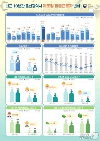 본문 이미지 - 최근 10년간 울산시 제조업 임금근로자 변화 통계. (통계청 울산사무소 제공. 재판매 및 DB 금지) /뉴스1