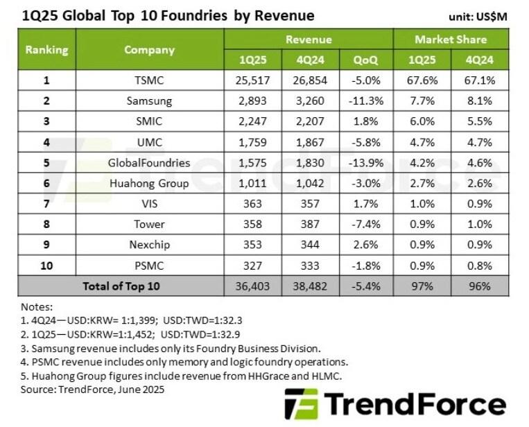 본문 이미지 - 상위 10개 파운드리 업체 1분기 매출 및 점유율(트렌드포스 제공). ⓒ 뉴스1
