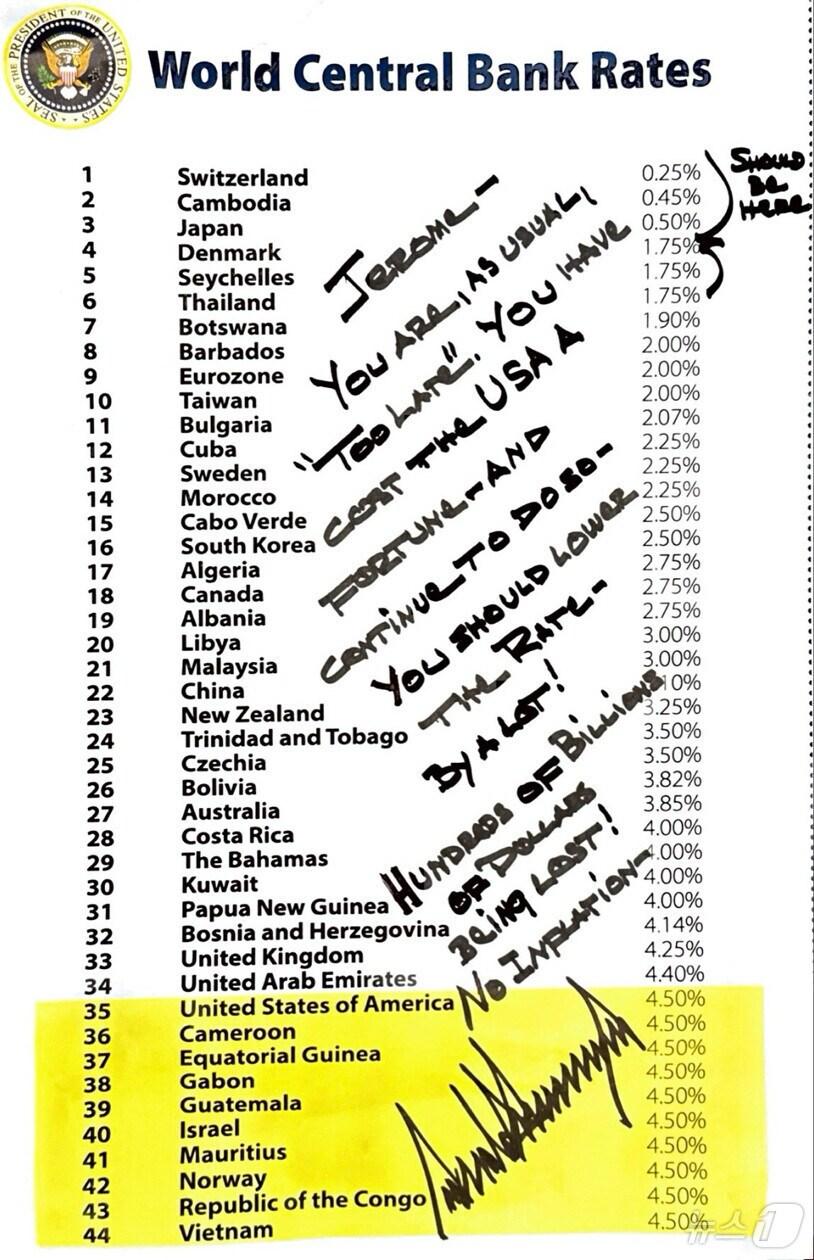 본문 이미지 - 도널드 트럼프 미국 대통령이 지난 6월 30일 소셜미디어 '트루스소셜'에 게재한 자필 메모. 트럼프 대통령은 국가별 기준금리가 적혀 있는 표 위에 자필로 "제롬, 당신은 항상 그렇듯이 '너무 늦었다'라면서 기준금리표 상 일본(0.75%)과 덴마크(1.75%) 사이에 표시한 뒤 '여기 있어야 한다'라고 적었다. 캐롤라인 레빗 백악관 대변인은 "미국 국민은 저금리로 돈을 빌리고 싶어한다"면서 "그러나 불행히도 금리가 여전히 너무 높아, 대통령은 오늘 연준 의장에게 이 메모를 보냈다"라고 밝혔다. ⓒ News1 류정민 특파원