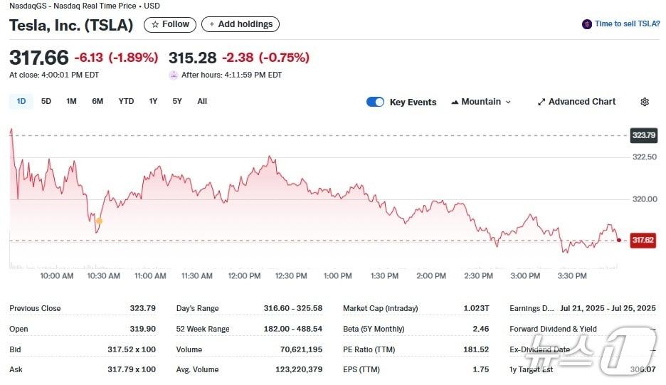 본문 이미지 - 테슬라 일일 주가추이 - 야후 파이낸스 갈무리