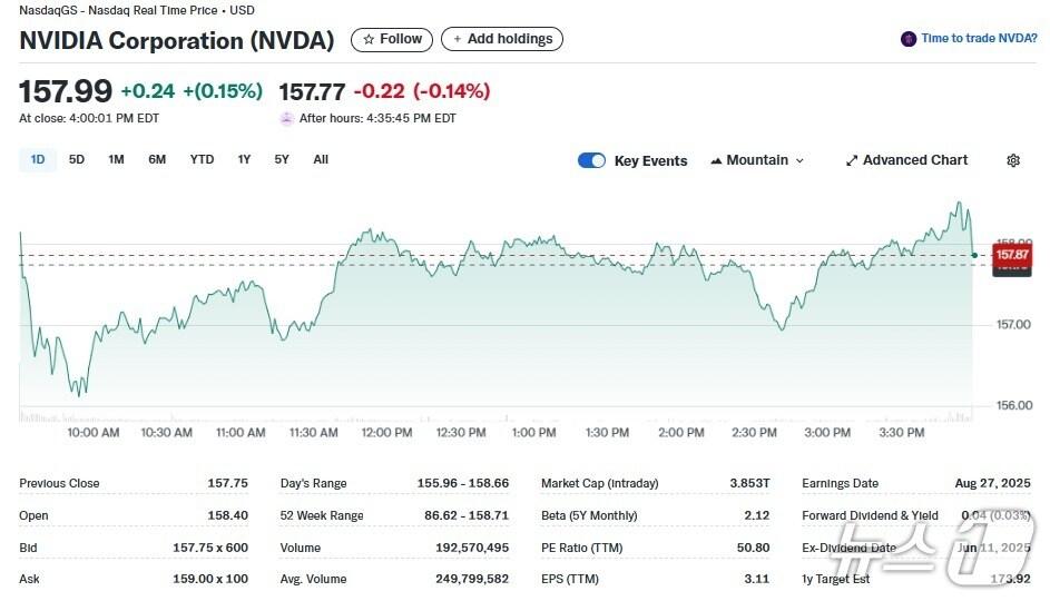 본문 이미지 - 엔비디아 일일 주가추이 - 야후 파이낸스 갈무리